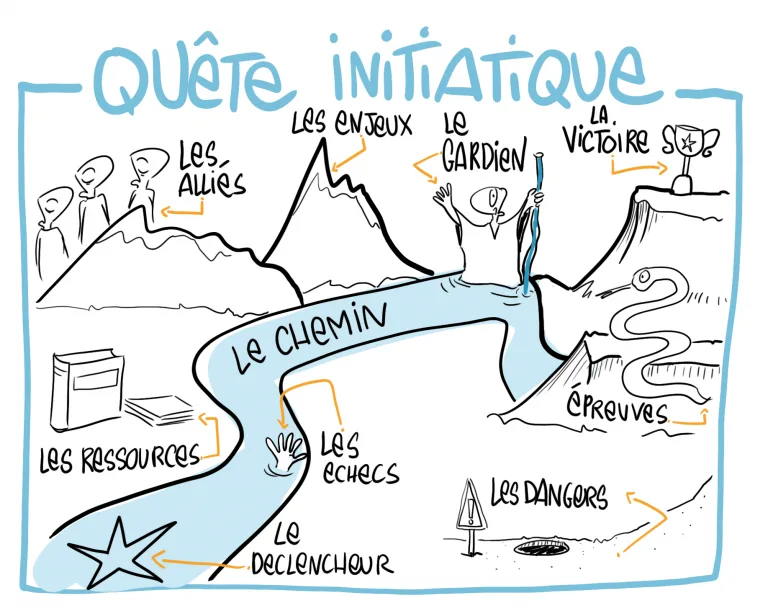 Illustration quête initiatique, chemin transformation, facilitation graphique / initiatory quest illustration, transformation path, graphic facilitation.